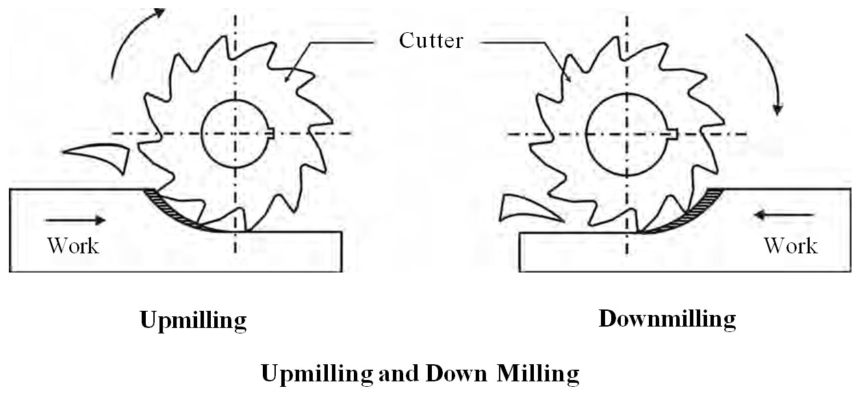 What are upmilling and downmilling? PROCHAIN